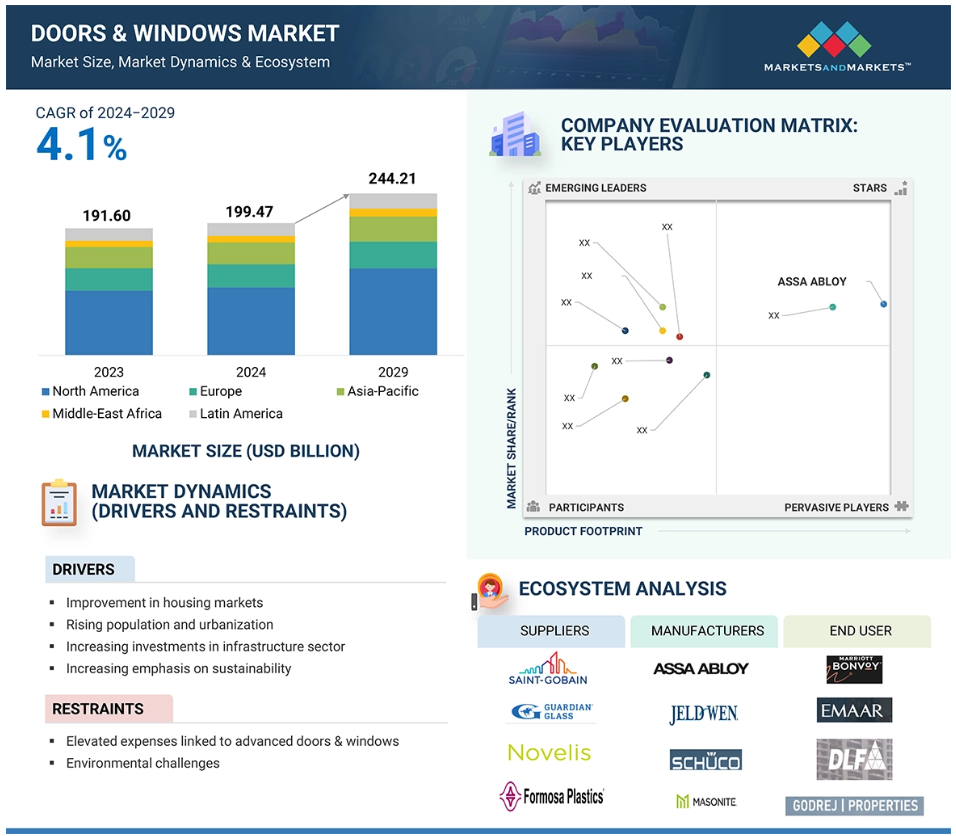 조사 보고서] 글로벌 문 & 창문 시장 (~2029) : 제품별, 구조 유형별, 재료별, 최종 용도별, 지역별
